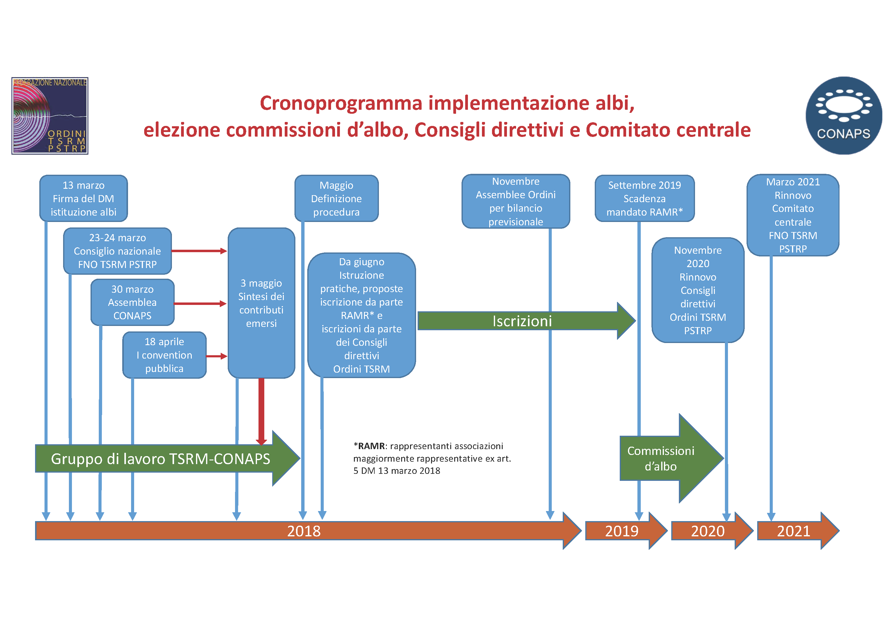 Il cronoprogramma - Ordine dei Tecnici Sanitari di Radiologia Medica e delle professioni sanitarie tecniche, della riabilitazione e della prevenzione